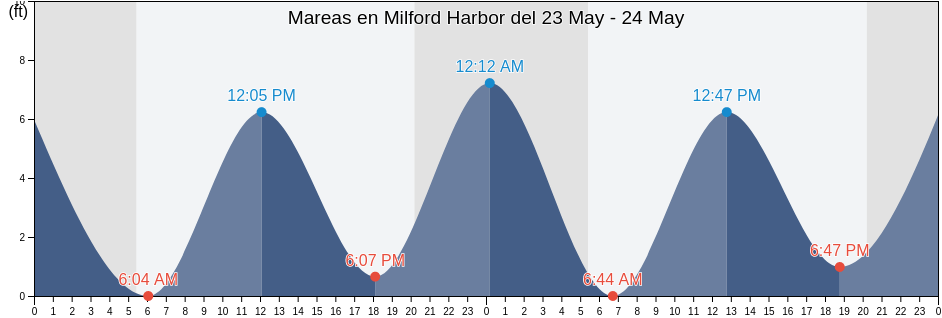 Mareas para hoy en Milford Harbor, New Haven County, Connecticut, United States