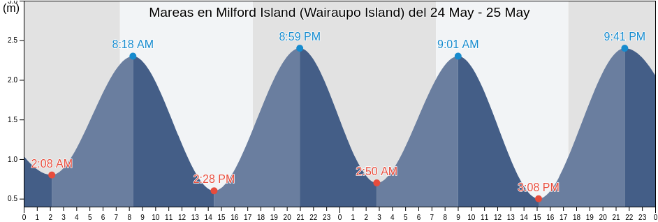 Mareas para hoy en Milford Island (Wairaupo Island), Auckland, New Zealand