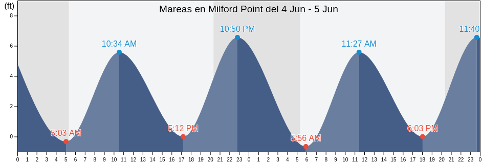 Mareas para hoy en Milford Point, New Haven County, Connecticut, United States