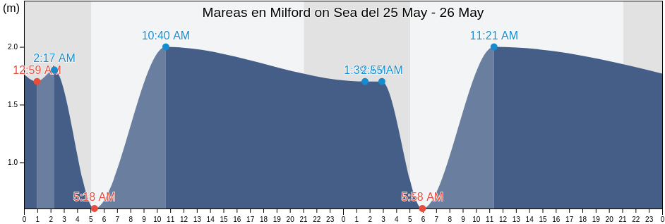 Mareas para hoy en Milford on Sea, Hampshire, England, United Kingdom