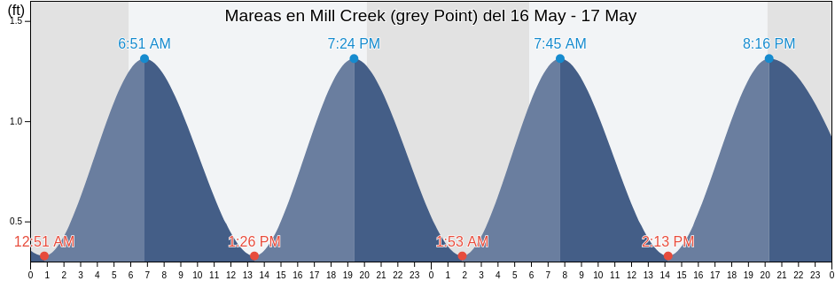 Mareas para hoy en Mill Creek (grey Point), Middlesex County, Virginia, United States