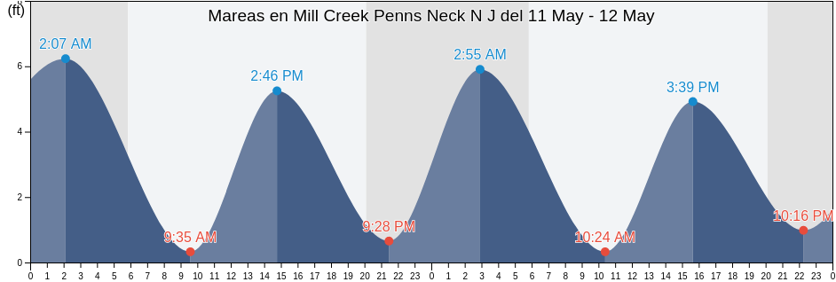 Mareas para hoy en Mill Creek Penns Neck N J, Salem County, New Jersey, United States