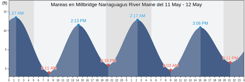 Mareas para hoy en Millbridge Narraguagus River Maine, Hancock County, Maine, United States