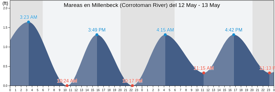 Mareas para hoy en Millenbeck (Corrotoman River), Middlesex County, Virginia, United States