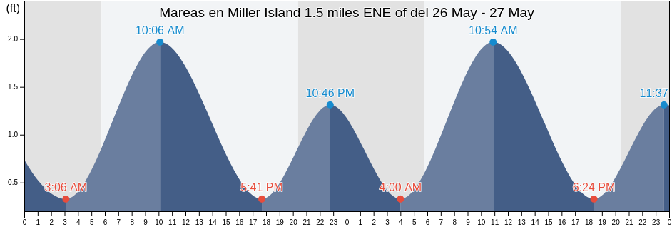 Mareas para hoy en Miller Island 1.5 miles ENE of, Kent County, Maryland, United States