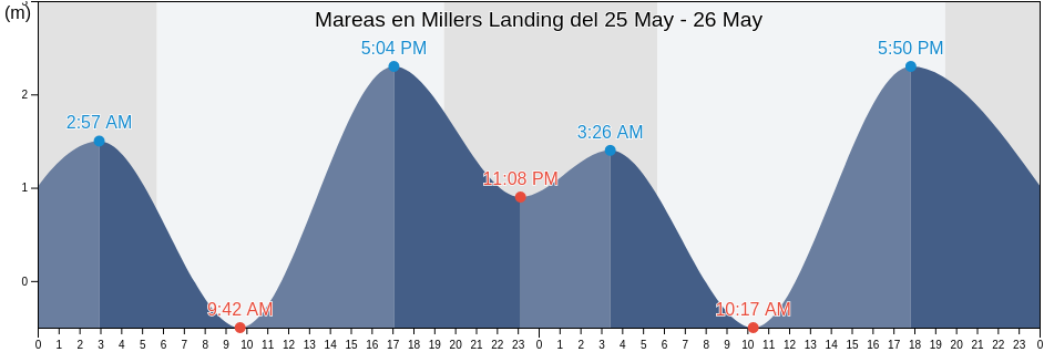 Mareas para hoy en Millers Landing, Mulegé, Baja California Sur, Mexico