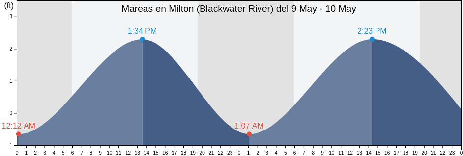Mareas para hoy en Milton (Blackwater River), Santa Rosa County, Florida, United States