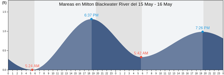 Mareas para hoy en Milton Blackwater River, Santa Rosa County, Florida, United States