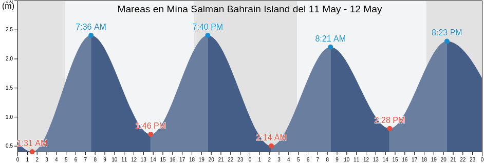 Mareas para hoy en Mina Salman Bahrain Island, Al Khubar, Eastern Province, Saudi Arabia