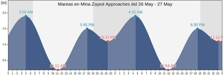 Mareas para hoy en Mina Zayed Approaches, Bandar Lengeh, Hormozgan, Iran