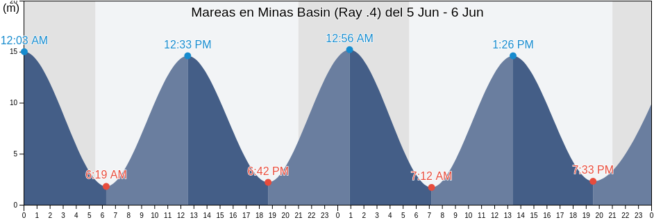 Mareas para hoy en Minas Basin (Ray .4), Kings County, Nova Scotia, Canada