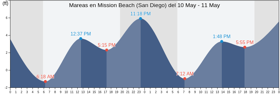 Mareas para hoy en Mission Beach (San Diego), San Diego County, California, United States