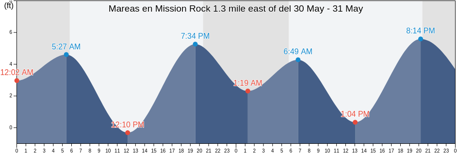 Mareas para hoy en Mission Rock 1.3 mile east of, City and County of San Francisco, California, United States