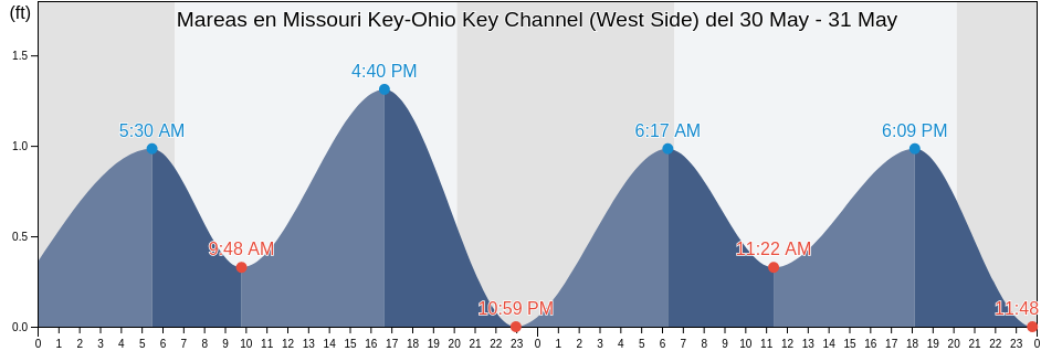 Mareas para hoy en Missouri Key-Ohio Key Channel (West Side), Monroe County, Florida, United States
