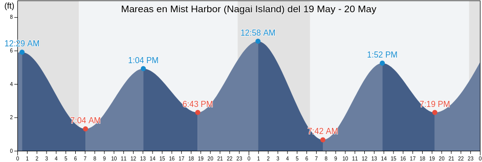 Mareas para hoy en Mist Harbor (Nagai Island), Aleutians East Borough, Alaska, United States