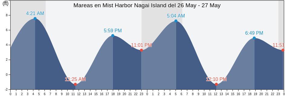 Mareas para hoy en Mist Harbor Nagai Island, Aleutians East Borough, Alaska, United States