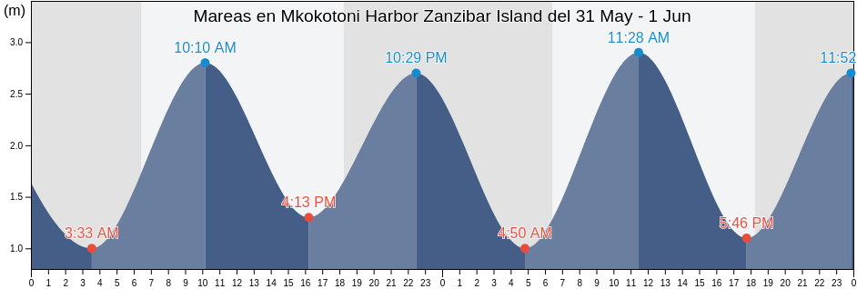 Mareas para hoy en Mkokotoni Harbor Zanzibar Island, Kaskazini A, Zanzibar North, Tanzania