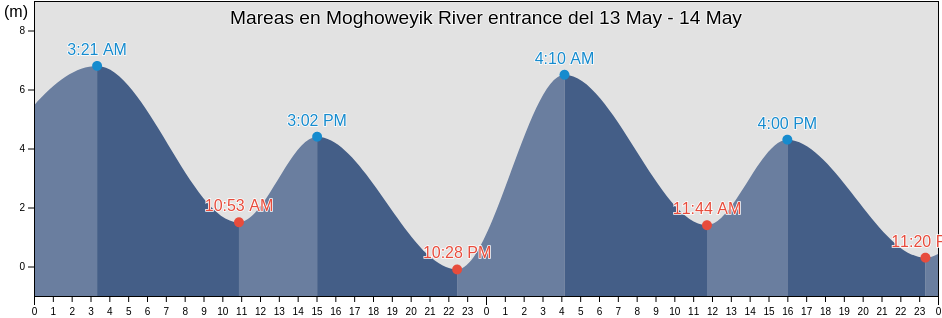 Mareas para hoy en Moghoweyik River entrance, Providenskiy Rayon, Chukotka, Russia