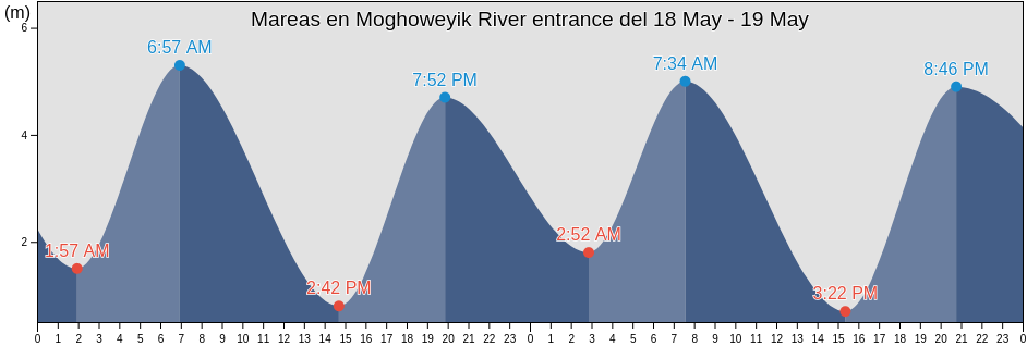 Mareas para hoy en Moghoweyik River entrance, Providenskiy Rayon, Chukotka, Russia