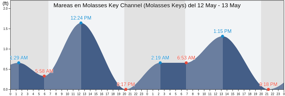 Mareas para hoy en Molasses Key Channel (Molasses Keys), Monroe County, Florida, United States