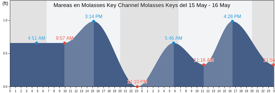 Mareas para hoy en Molasses Key Channel Molasses Keys, Monroe County, Florida, United States