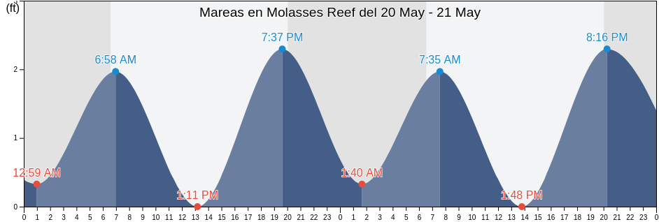 Mareas para hoy en Molasses Reef, Miami-Dade County, Florida, United States
