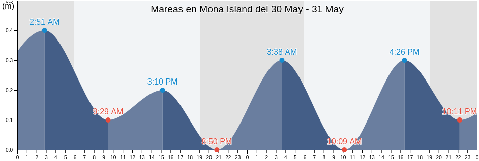 Mareas para hoy en Mona Island, Isla de Mona e Islote Monito Barrio, Mayagüez, Puerto Rico