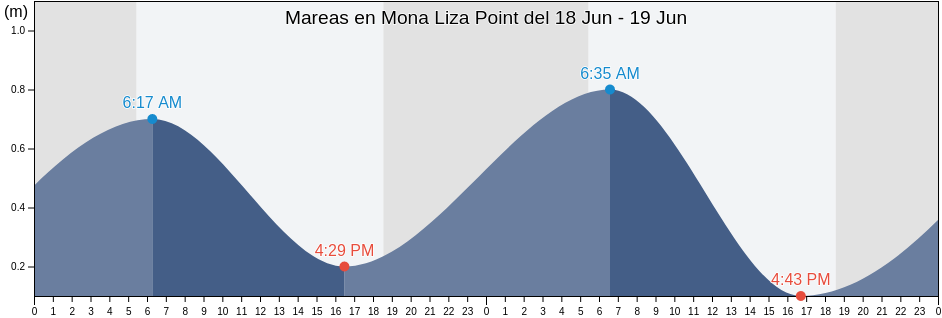 Mareas para hoy en Mona Liza Point, Province of La Union, Ilocos, Philippines