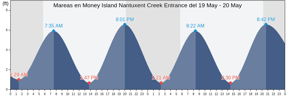 Mareas para hoy en Money Island Nantuxent Creek Entrance, Cumberland County, New Jersey, United States