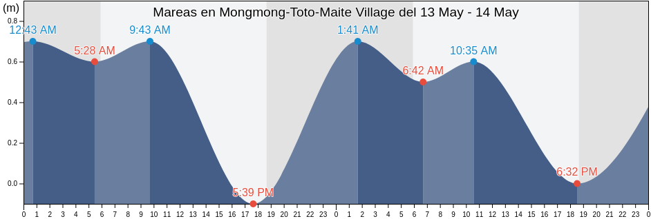 Mareas para hoy en Mongmong-Toto-Maite Village, Mongmong-Toto-Maite, Guam