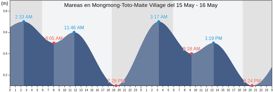 Mareas para hoy en Mongmong-Toto-Maite Village, Mongmong-Toto-Maite, Guam