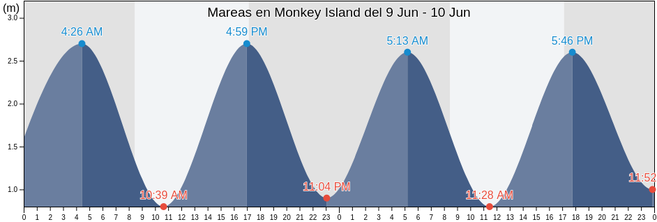 Mareas para hoy en Monkey Island, New Zealand