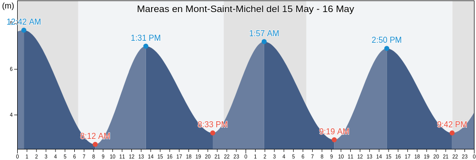 Mareas para hoy en Mont-Saint-Michel, Normandy, France