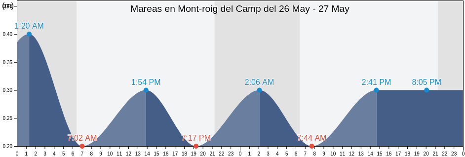 Mareas para hoy en Mont-roig del Camp, Província de Tarragona, Catalonia, Spain