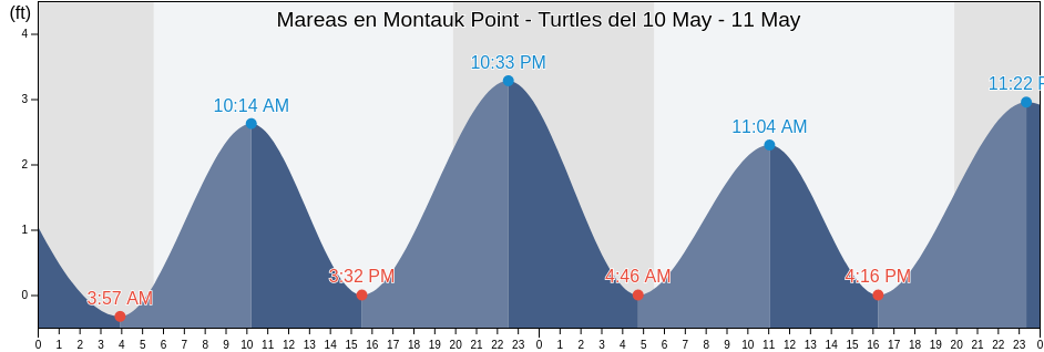 Mareas para hoy en Montauk Point - Turtles, Washington County, Rhode Island, United States