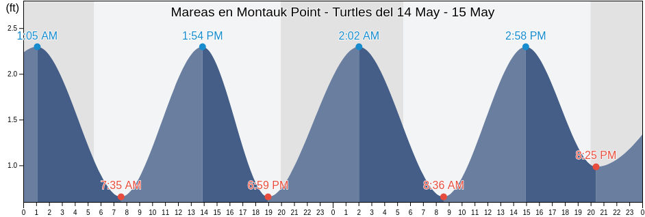 Mareas para hoy en Montauk Point - Turtles, Washington County, Rhode Island, United States