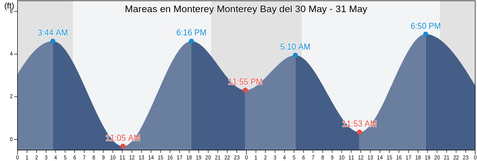 Mareas para hoy en Monterey Monterey Bay, Santa Cruz County, California, United States