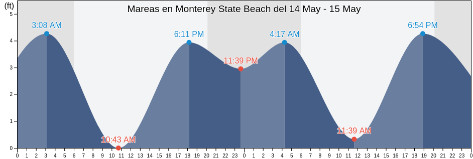Mareas para hoy en Monterey State Beach, Santa Cruz County, California, United States
