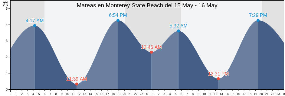 Mareas para hoy en Monterey State Beach, Santa Cruz County, California, United States