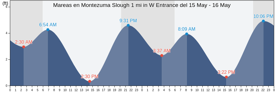 Mareas para hoy en Montezuma Slough 1 mi in W Entrance, Solano County, California, United States