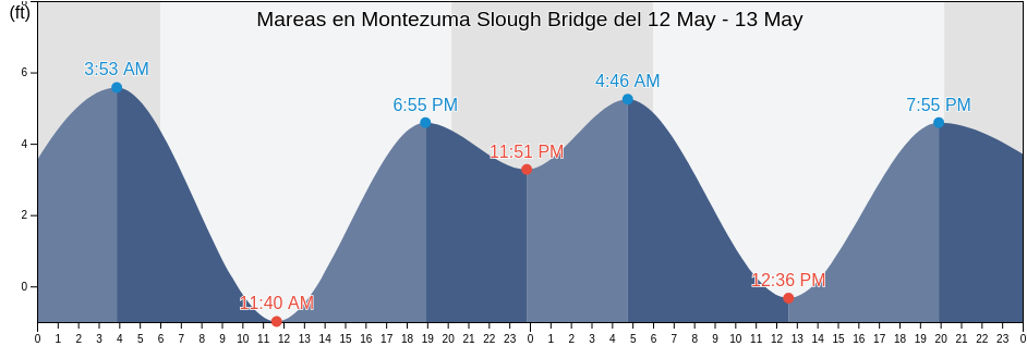 Mareas para hoy en Montezuma Slough Bridge, Solano County, California, United States