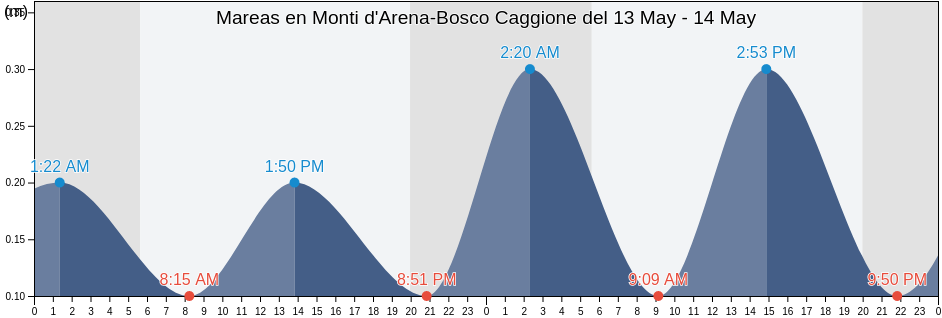 Mareas para hoy en Monti d'Arena-Bosco Caggione, Provincia di Taranto, Apulia, Italy