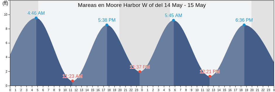 Mareas para hoy en Moore Harbor W of, Knox County, Maine, United States