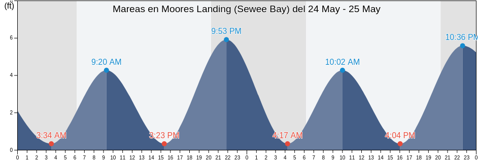 Mareas para hoy en Moores Landing (Sewee Bay), Charleston County, South Carolina, United States