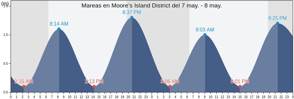 Mareas para hoy en Moore’s Island District, Bahamas