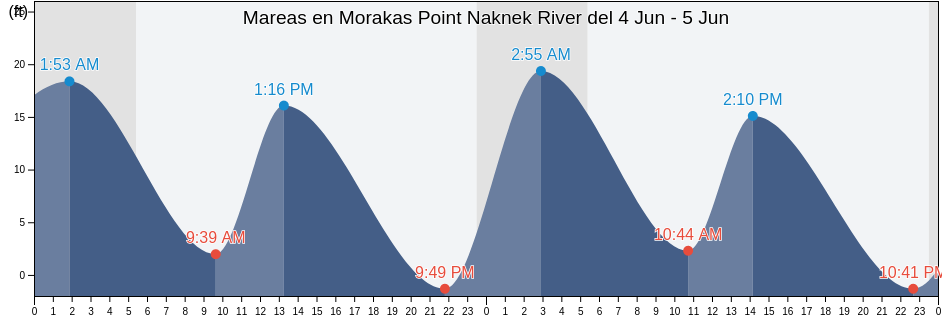 Mareas para hoy en Morakas Point Naknek River, Bristol Bay Borough, Alaska, United States