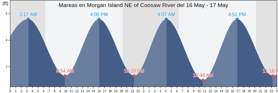 Mareas para hoy en Morgan Island NE of Coosaw River, Beaufort County, South Carolina, United States