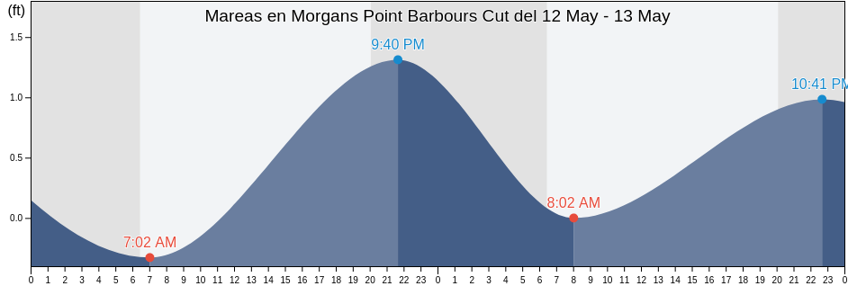 Mareas para hoy en Morgans Point Barbours Cut, Chambers County, Texas, United States