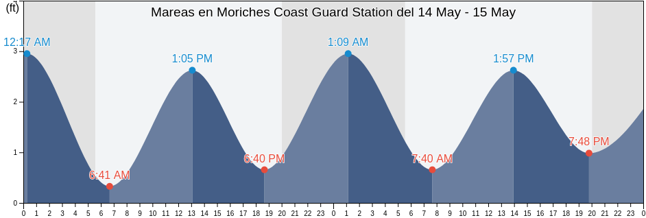 Mareas para hoy en Moriches Coast Guard Station, Suffolk County, New York, United States