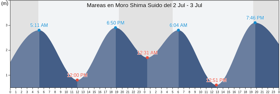 Mareas para hoy en Moro Shima Suido, Ōshima-gun, Yamaguchi, Japan